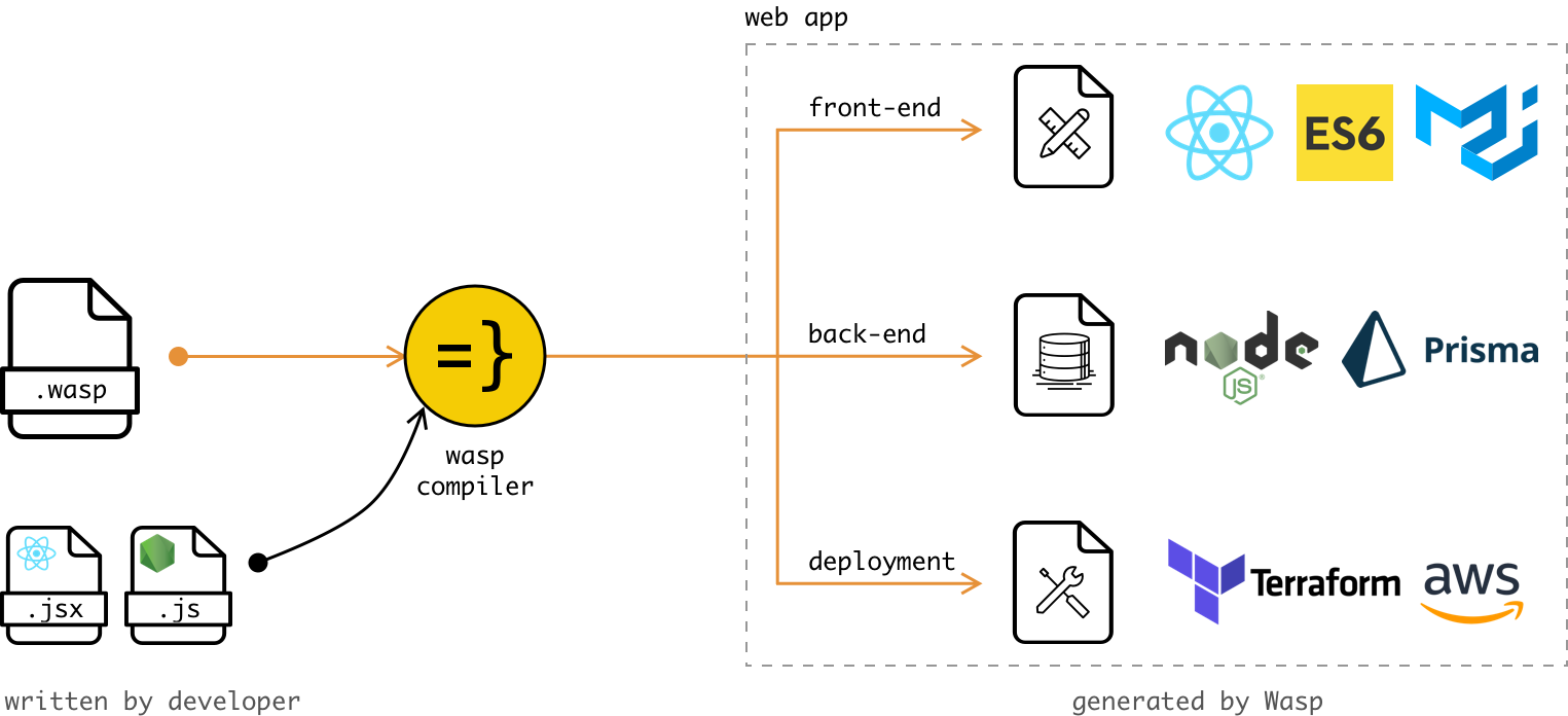 Wasp architecture