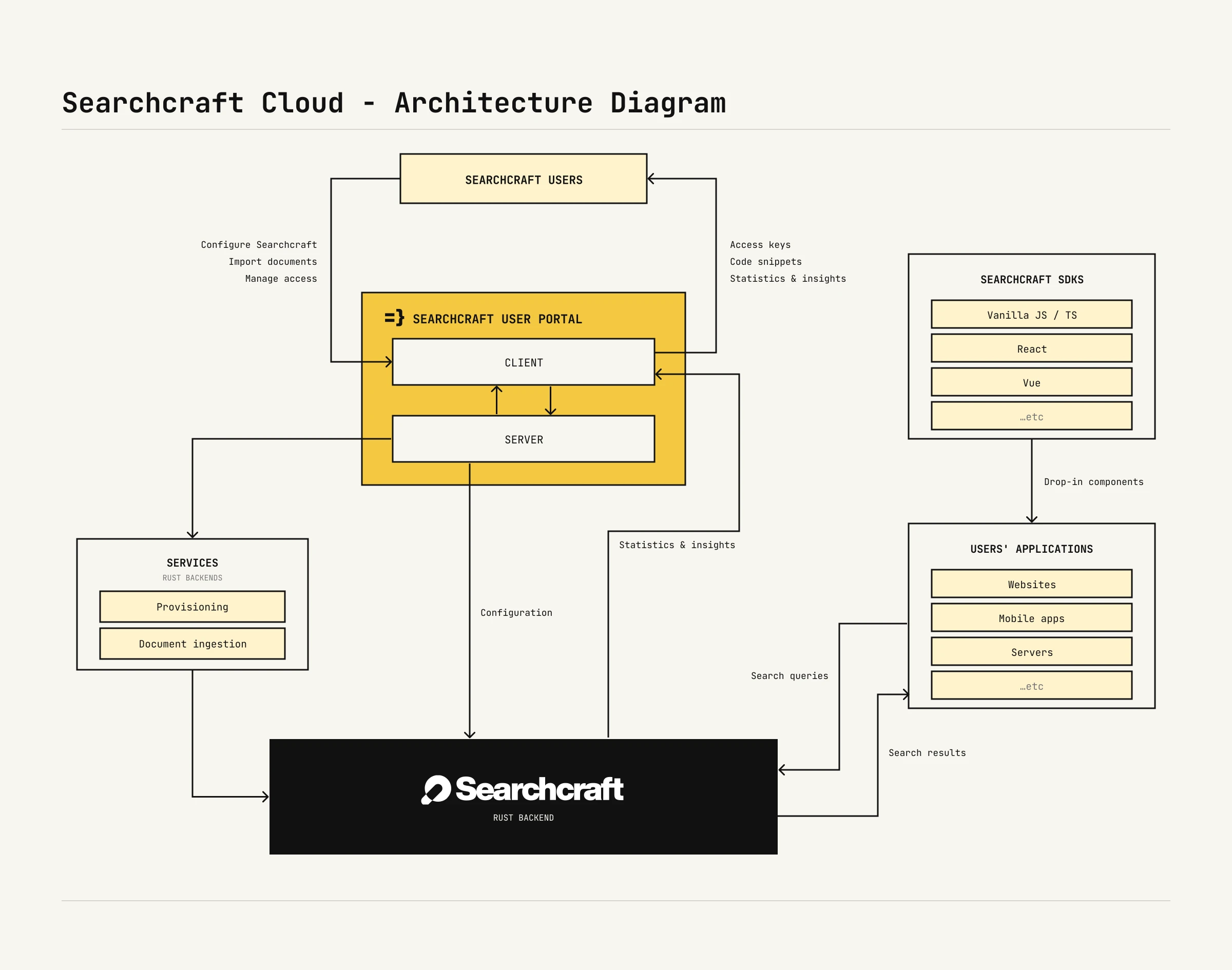Architecture diagram: the customer dashboard (Wasp app), Searchcraft Server (Rust), provisioning and ingestion services (Rust), SDKs, customer apps